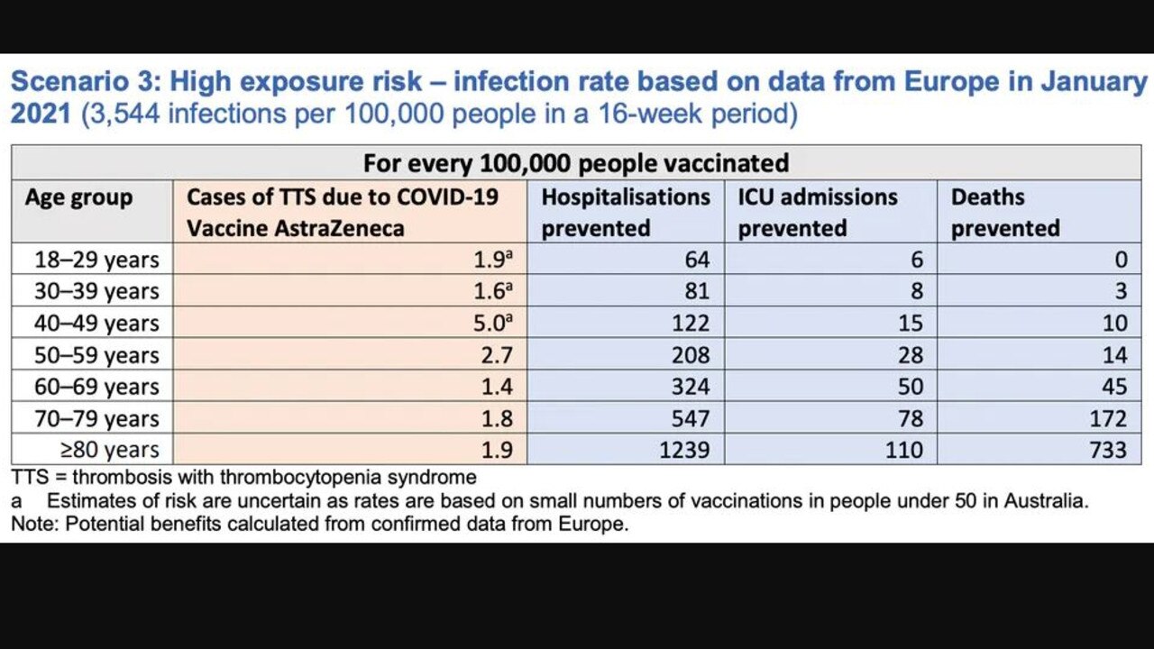 When the risk of exposure to covid is higher the benefits of AstraZeneca for young people goes up too. Source: Health.gov.au