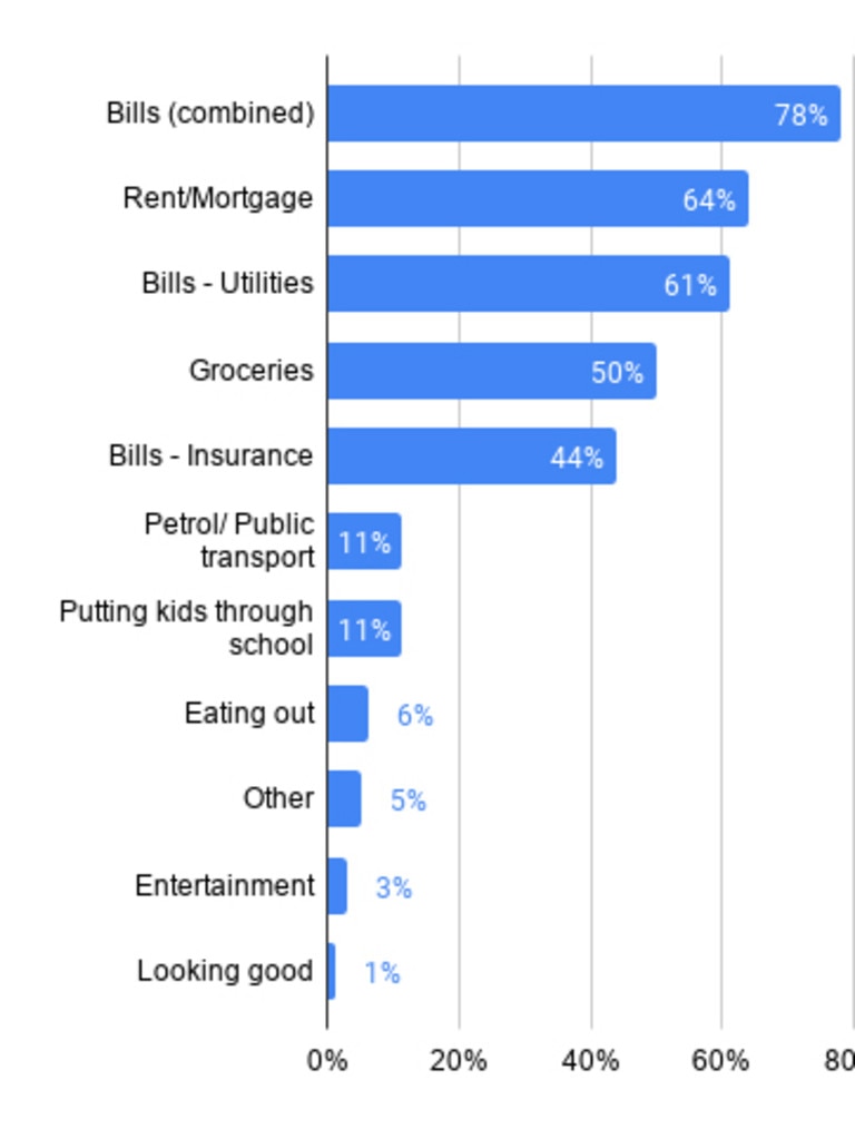 Rent and mortgages have been knocked off the number one money worry spot as household bills are now considered the biggest financial burden for Australians.