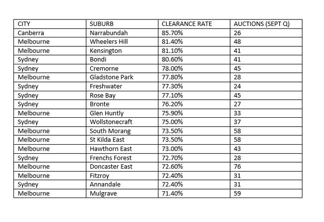 Many blue ribbon suburbs around Australia are still selling under the hammer. Source: CoreLogic