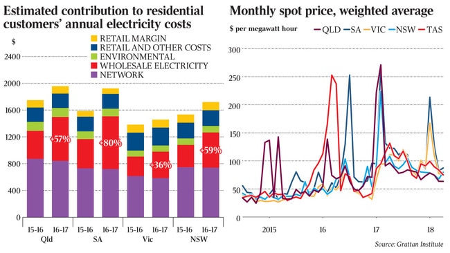 Estimated contribution to residential customers’ annual electricity costs + Monthly spot price, weighted average