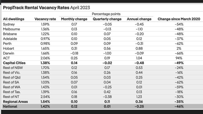 PropTrack Rental Vacancy Rates April 2023.