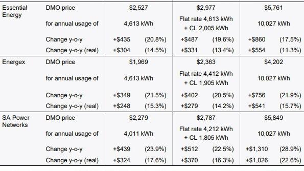 Energex customers will get hit with a 20.5 per cent electricity price hike starting on Saturday. Picture: AER