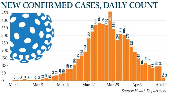 The number of cases is falling of conronavirus.