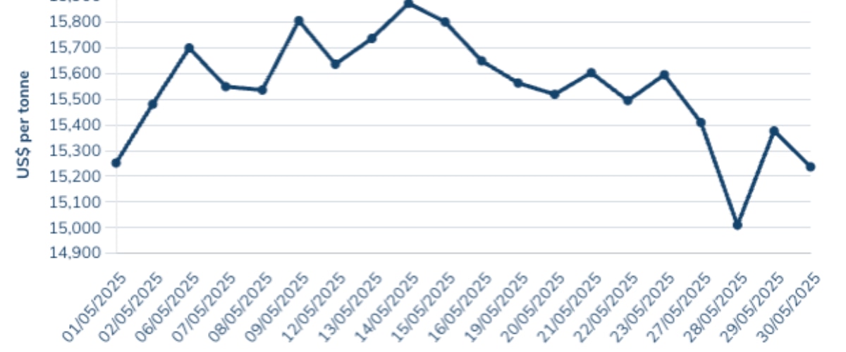 Nickel continues to plod along at a cyclical low. Pic: LME