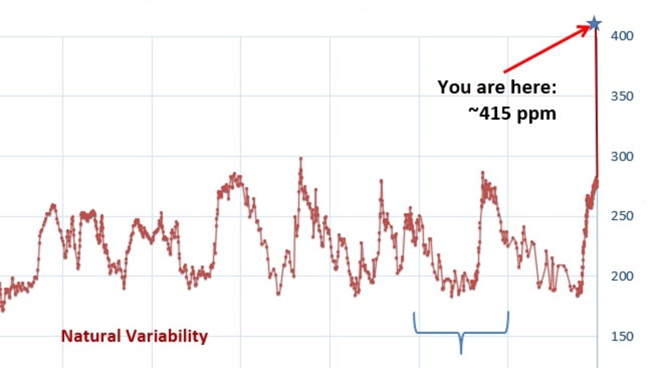 Climate scientist Peter Gleick posted this graph showing the disturbing rise in CO2 levels, now at 415 parts per million in the atmosphere. Picture: Peter Gleick/Twitter