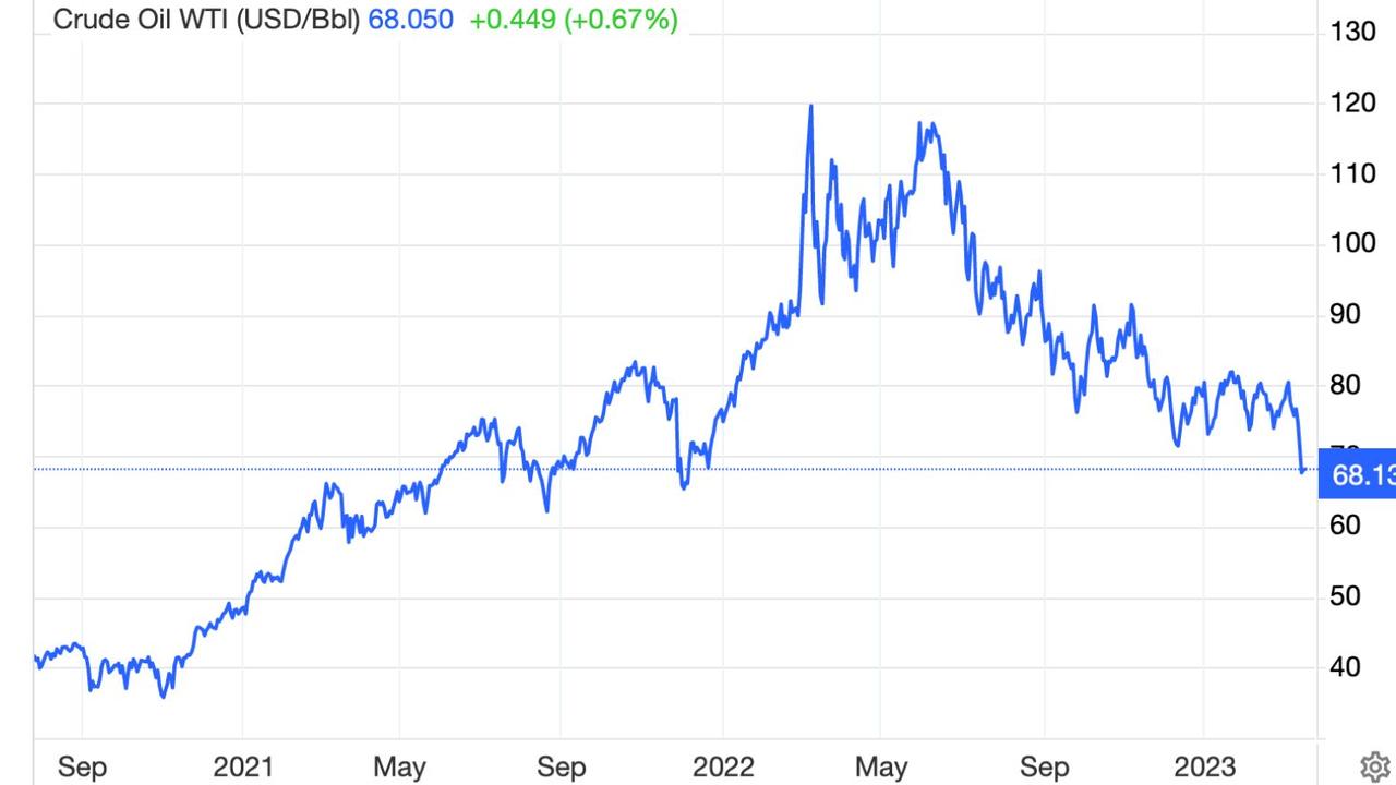 Friday’s crude oil trading price was at its lowest since December 2021. Picture: Trading Economics