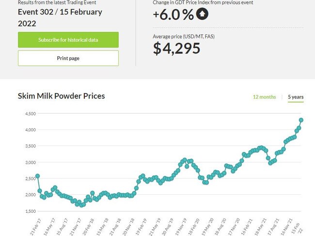 GDT auction Skim Milk Powder price (Feb 15, 2022).