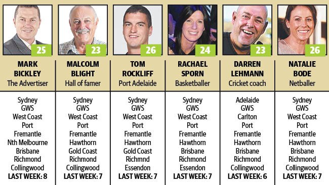 The Advertiser/ Sunday Mail tipsters Round 5