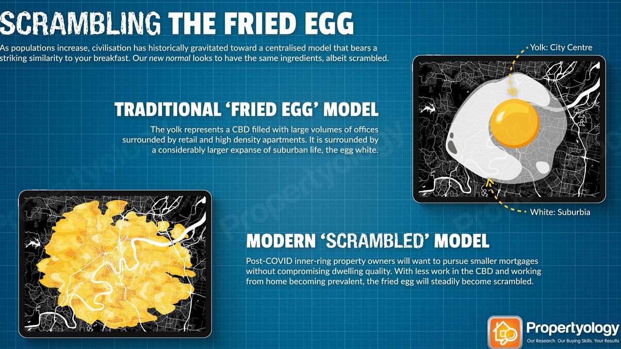 Real estate fried egg is scrambling according to Propertyology.