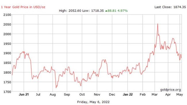 USD gold price over the past year. Picture: goldprice.org