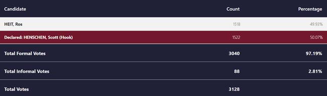 The final results for Divison 6 in the South Burnett Regional Council 2020 election.