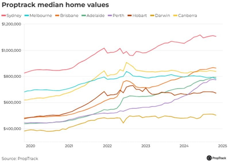 A look at home price growth across the capitals since 2020. Picture: PropTrack