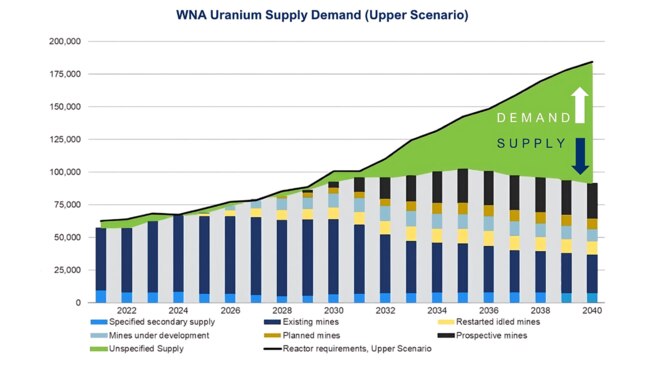 Demand for uranium is expected to rise by 127 per cent by 2030 and 200 per cent by 2040. Source: NexGen Energy