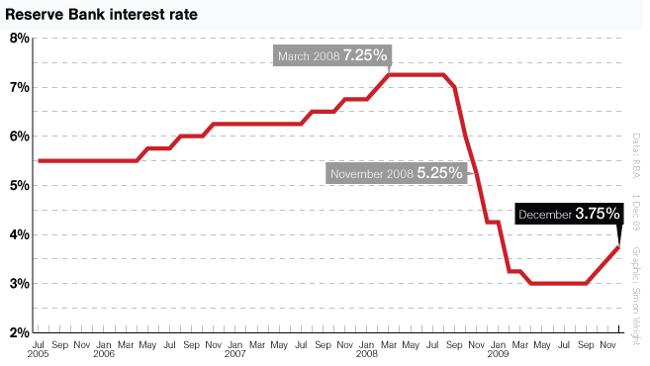 The Reserve Bank has increased its official rate for the third time in a row.