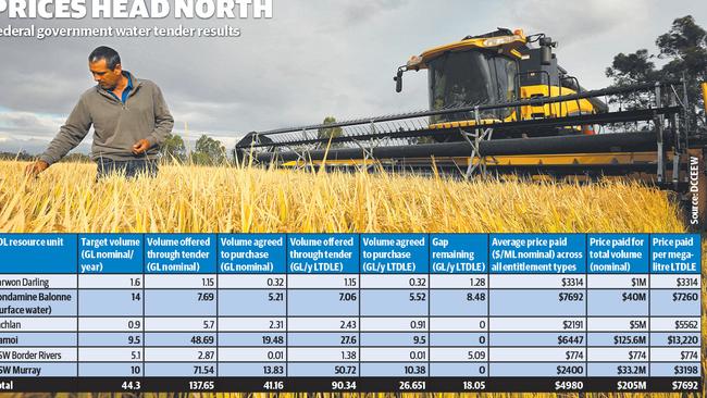 Federal water tender results.