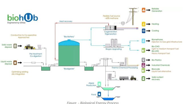 Bundaberg Biohub planned to convert the decommissioned East Bundaberg Wastewater Treatment Plant into an industrial park fuelled by a biogas refinery converting organic waste including from the nearby Bundaberg Rum Distillery and surrounding agriculture into green energy.