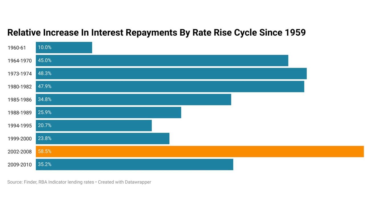 When taking into account the relative increase in interest repayments, then 2002 to 2008 was the toughest period for mortgage payers.