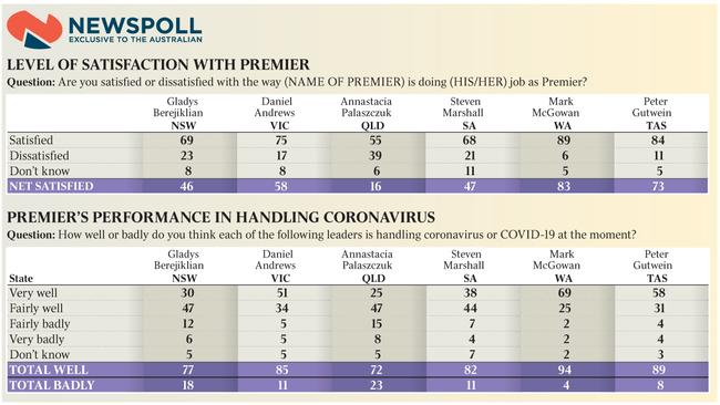 Newspoll on premiers in coronavirus crisis