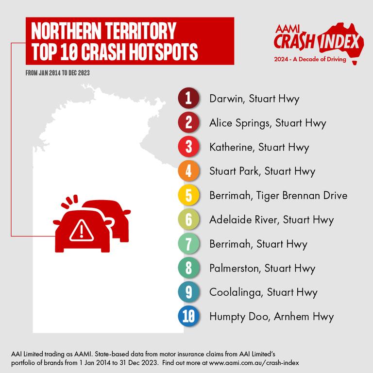 Crash Index data shows most dangerous crash hotspots in the NT.