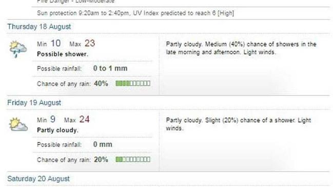 Gympie's five-day forecast, courtesy of the Bureau of Meteorology. Picture: Contributed