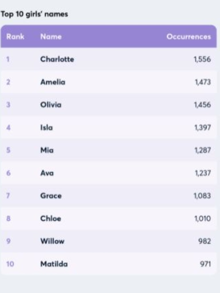 Australia’s most popular baby names revealed Herald Sun