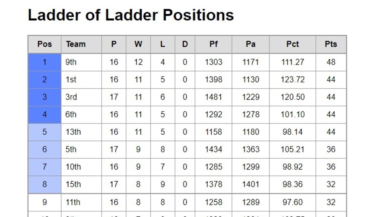 Round 12 free kick ladder : r/AFL