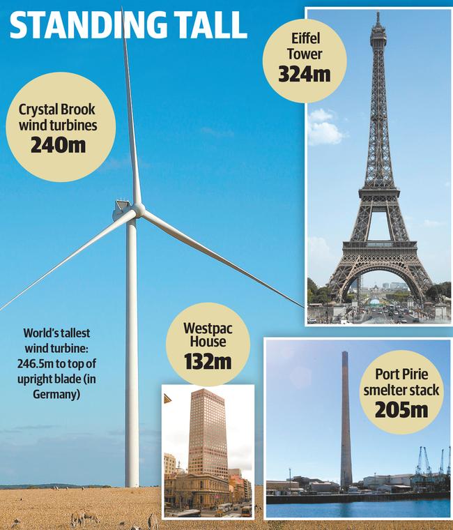 The size of the wind turbine compared to other tall structures.