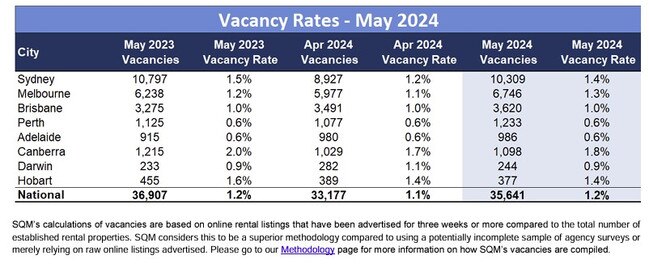 SQM’s calculations of vacancies, based on online rental listings that have been advertised for three weeks or more compared to the total number of established rental properties.