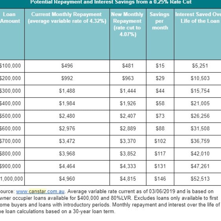 Canstar graph shows how much cut will mean for borrower.