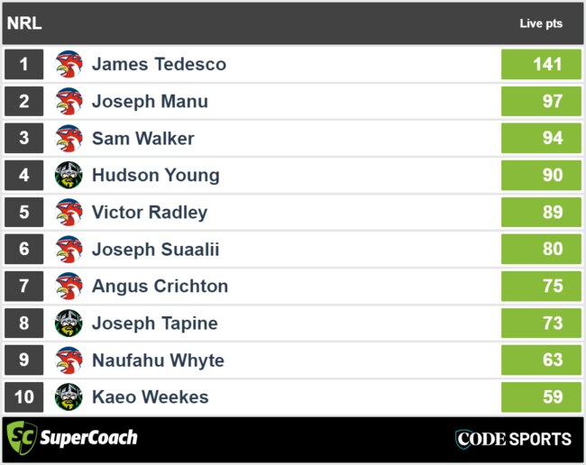 Canberra vs Sydney Roosters – top SuperCoach full-time scores