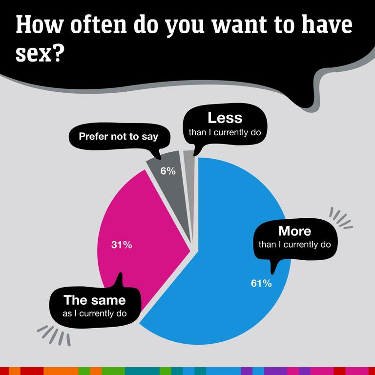 Most people said they want more sex than they are currently having. Picture: news.com.au