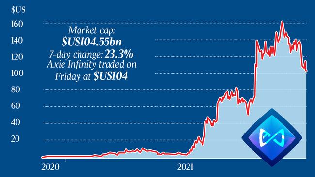 Axie Infinity market capitalisation.