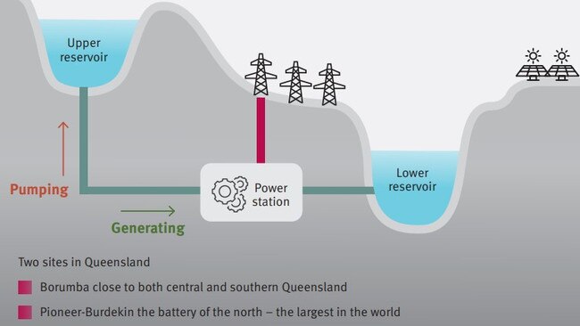 An illustration of how pumped hydro schemes work. Source: Queensland Energy and Jobs Plan