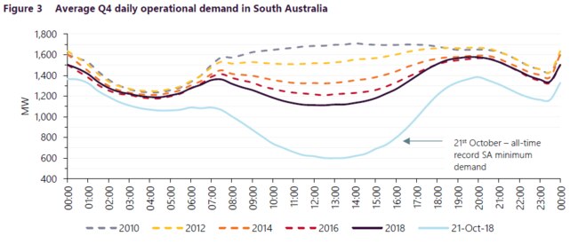 How the increasing popularity of solar has cut demand in the middle of the day. This chart shows SA electricity demand from the grid for the December quarter 2010-2018, as reported by the Australian Energy Market Operator.