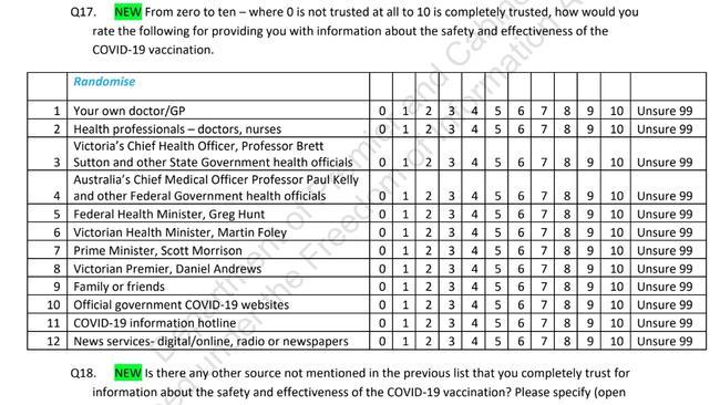 In the QDOS survey Victorians were asked if they trusted Dan Andrews or Scott Morrison