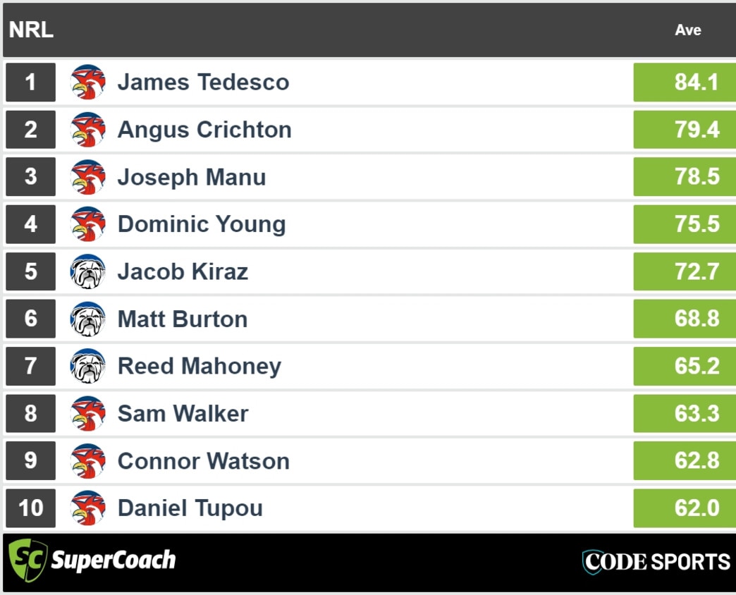 Average scores from Sydney and Canterbury players. Picture: Supplied.