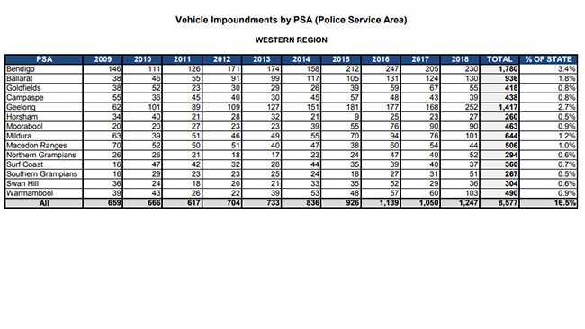 Hoon impounds in the western region. Data: Vehicle Impoundment Statistics, Victoria Police