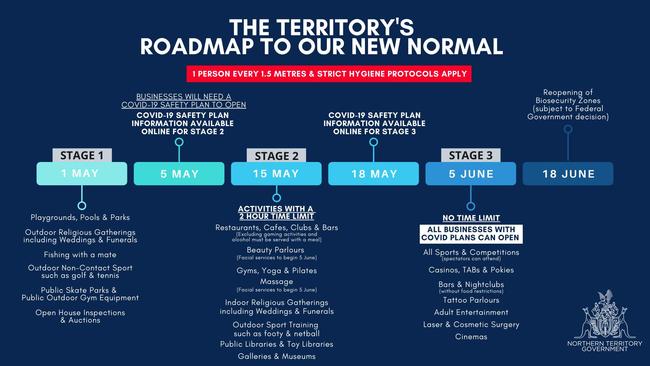 NT Chief Minister Michael Gunner has unveiled his roadmap to the lifting of coronavirus restrictions. Picture: Supplied