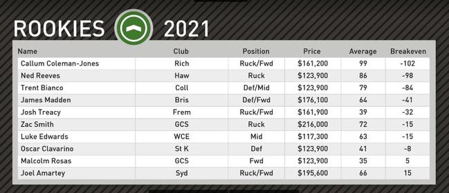 Champion Data's top KFC SuperCoach rookie picks for Round 13.