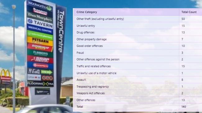 Police crime statistics for 2024 at the Victoria Point Town Centre shopping centre which is owned by HomeCo.