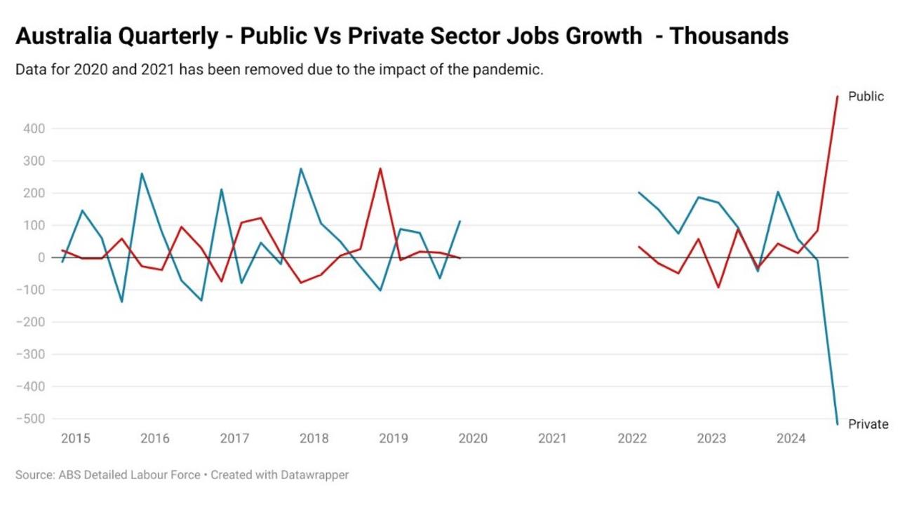 On a quarterly basis, public sector jobs rose by 499,000 and private sector jobs fell by 516,200.