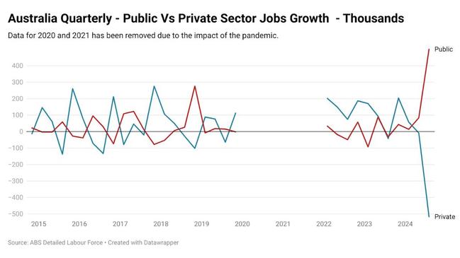 On a quarterly basis, public sector jobs rose by 499,000 and private sector jobs fell by 516,200.