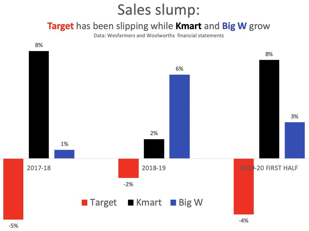 Don't blame COVID-19: Target's decline is part of a deeper trend - Inside  Retail Australia