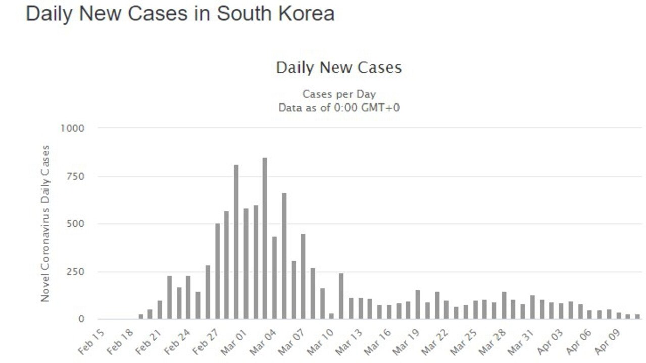 New COVID-19 cases in South Korea have dropped massively. But there is a ‘long tail’ of new cases that continue to occur. Picture: Woldmeters