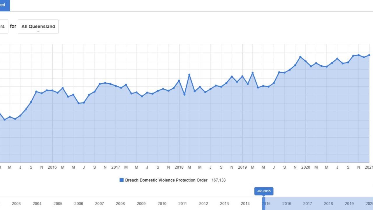 Queensland police crime stats of breaches of domestic violence prevention orders have doubled since January 2015. Picture: Queensland Crime Statistics via NCA NewsWire
