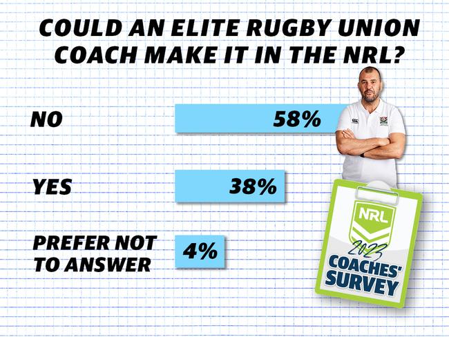 NRL coaches’ survey.