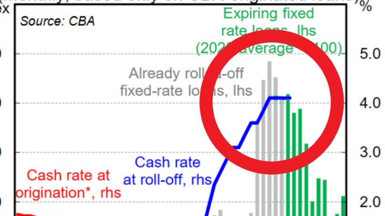 Grim sign interest rate pain isn’t over for Australians