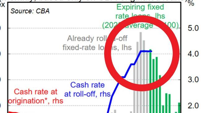 Scary sign interest rate pain isn’t over