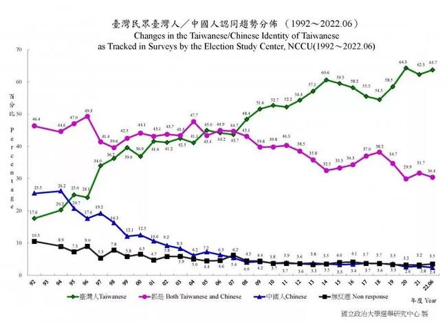 The data shows 2.4 per cent of people in Taiwan consider themselves Chinese, with a further 30.4 per cent considering themselves both Taiwanese and Chinese.