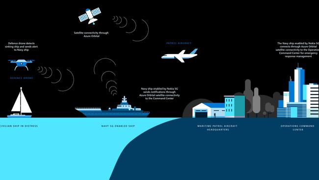 An artist's diagram of how a joint venture between Microsoft's Azure Space division and Nokia's 5G capability will combine to help the Australian Defence Force rescue a civilian ship in distress.